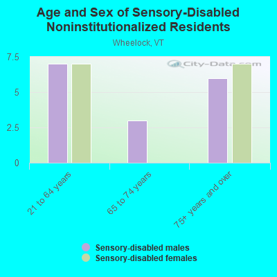 Age and Sex of Sensory-Disabled Noninstitutionalized Residents