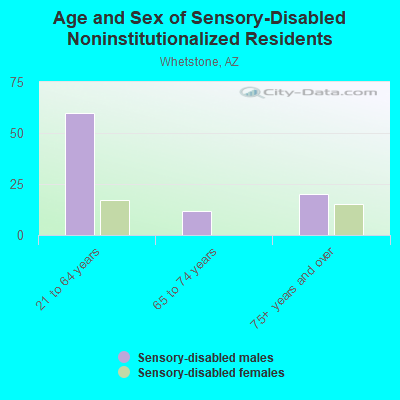 Age and Sex of Sensory-Disabled Noninstitutionalized Residents