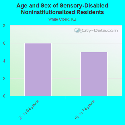 Age and Sex of Sensory-Disabled Noninstitutionalized Residents