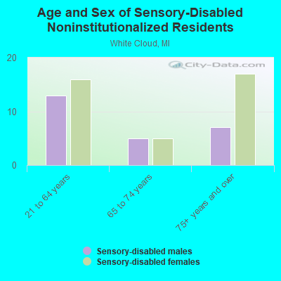 Age and Sex of Sensory-Disabled Noninstitutionalized Residents