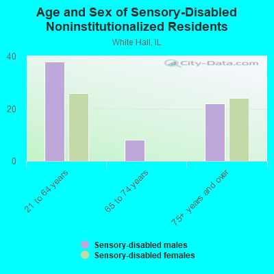 Age and Sex of Sensory-Disabled Noninstitutionalized Residents