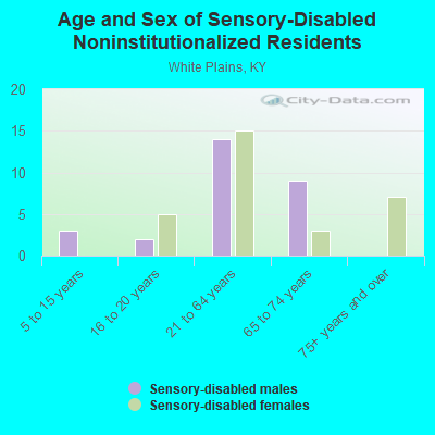 Age and Sex of Sensory-Disabled Noninstitutionalized Residents