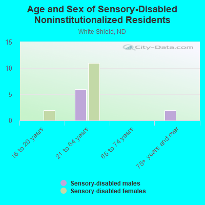 Age and Sex of Sensory-Disabled Noninstitutionalized Residents