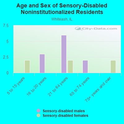 Age and Sex of Sensory-Disabled Noninstitutionalized Residents