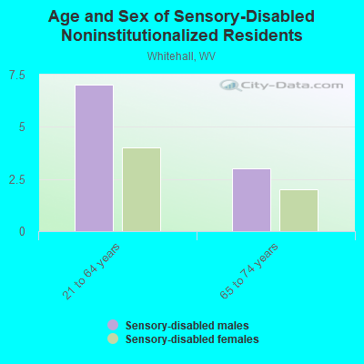 Age and Sex of Sensory-Disabled Noninstitutionalized Residents