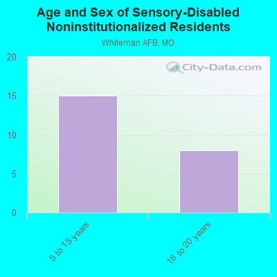 Age and Sex of Sensory-Disabled Noninstitutionalized Residents