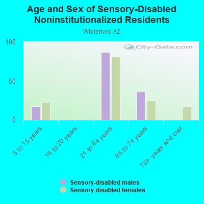 Age and Sex of Sensory-Disabled Noninstitutionalized Residents