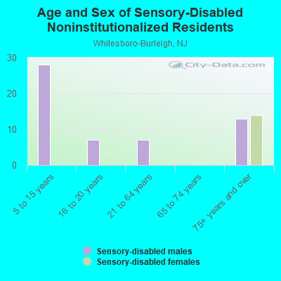 Age and Sex of Sensory-Disabled Noninstitutionalized Residents