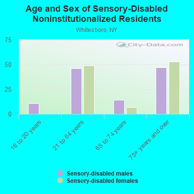 Age and Sex of Sensory-Disabled Noninstitutionalized Residents