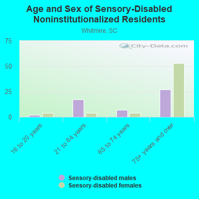 Age and Sex of Sensory-Disabled Noninstitutionalized Residents