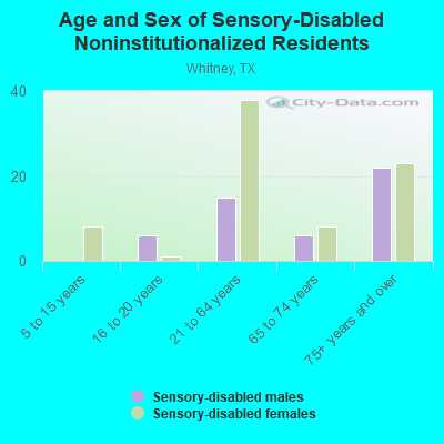 Age and Sex of Sensory-Disabled Noninstitutionalized Residents