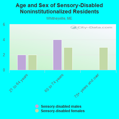 Age and Sex of Sensory-Disabled Noninstitutionalized Residents