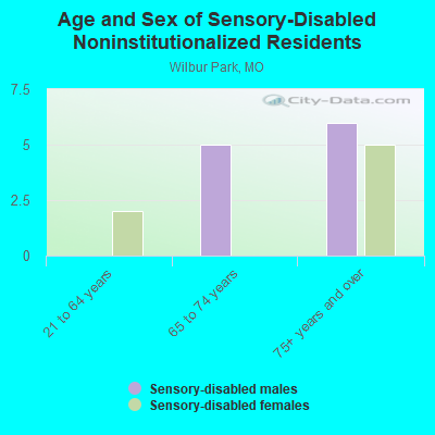 Age and Sex of Sensory-Disabled Noninstitutionalized Residents