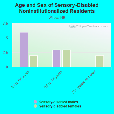 Age and Sex of Sensory-Disabled Noninstitutionalized Residents