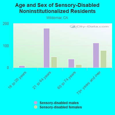 Age and Sex of Sensory-Disabled Noninstitutionalized Residents