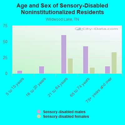 Age and Sex of Sensory-Disabled Noninstitutionalized Residents