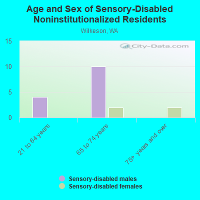 Age and Sex of Sensory-Disabled Noninstitutionalized Residents