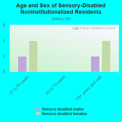 Age and Sex of Sensory-Disabled Noninstitutionalized Residents