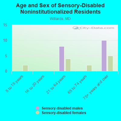 Age and Sex of Sensory-Disabled Noninstitutionalized Residents