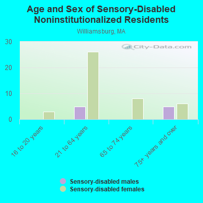 Age and Sex of Sensory-Disabled Noninstitutionalized Residents