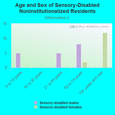 Age and Sex of Sensory-Disabled Noninstitutionalized Residents