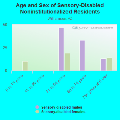 Age and Sex of Sensory-Disabled Noninstitutionalized Residents