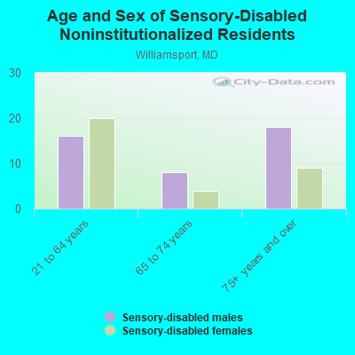 Age and Sex of Sensory-Disabled Noninstitutionalized Residents