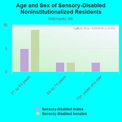 Age and Sex of Sensory-Disabled Noninstitutionalized Residents