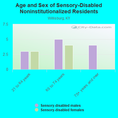 Age and Sex of Sensory-Disabled Noninstitutionalized Residents