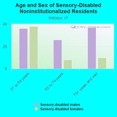 Age and Sex of Sensory-Disabled Noninstitutionalized Residents