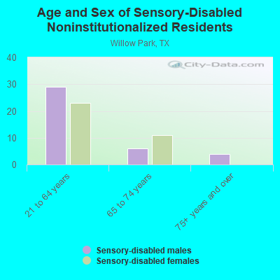 Age and Sex of Sensory-Disabled Noninstitutionalized Residents