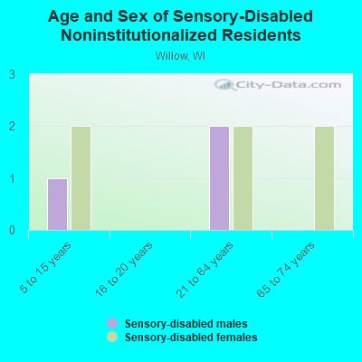 Age and Sex of Sensory-Disabled Noninstitutionalized Residents