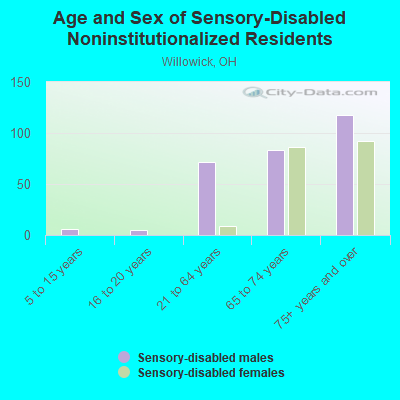 Age and Sex of Sensory-Disabled Noninstitutionalized Residents