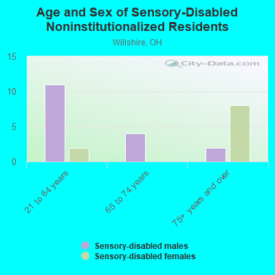 Age and Sex of Sensory-Disabled Noninstitutionalized Residents