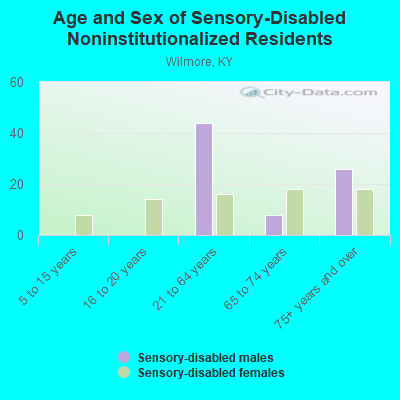 Age and Sex of Sensory-Disabled Noninstitutionalized Residents