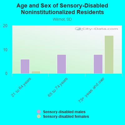 Age and Sex of Sensory-Disabled Noninstitutionalized Residents