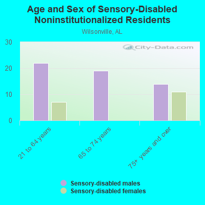 Age and Sex of Sensory-Disabled Noninstitutionalized Residents