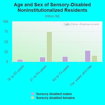 Age and Sex of Sensory-Disabled Noninstitutionalized Residents