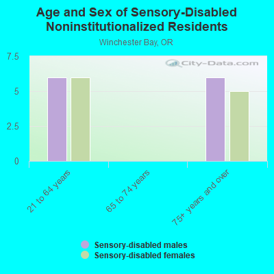 Age and Sex of Sensory-Disabled Noninstitutionalized Residents