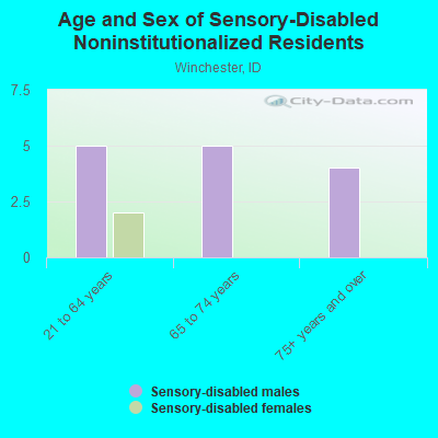 Age and Sex of Sensory-Disabled Noninstitutionalized Residents