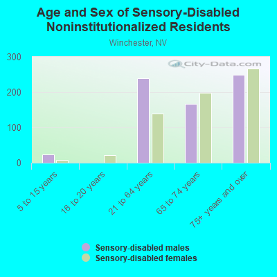 Age and Sex of Sensory-Disabled Noninstitutionalized Residents