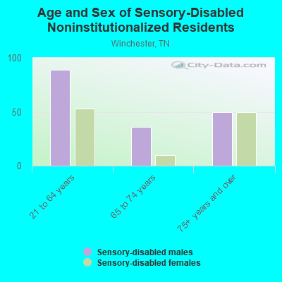 Age and Sex of Sensory-Disabled Noninstitutionalized Residents