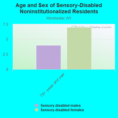 Age and Sex of Sensory-Disabled Noninstitutionalized Residents