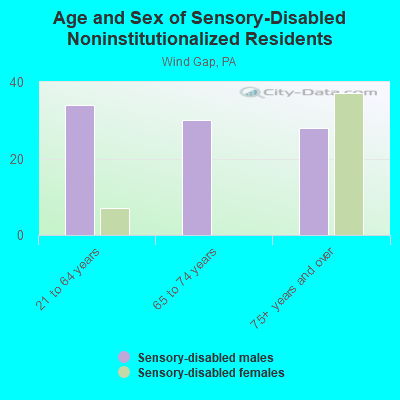 Age and Sex of Sensory-Disabled Noninstitutionalized Residents