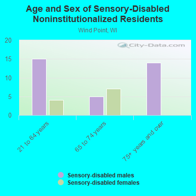 Age and Sex of Sensory-Disabled Noninstitutionalized Residents