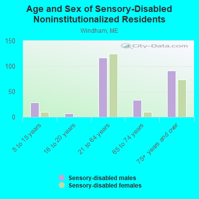 Age and Sex of Sensory-Disabled Noninstitutionalized Residents