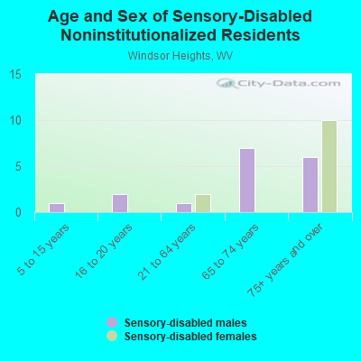 Age and Sex of Sensory-Disabled Noninstitutionalized Residents