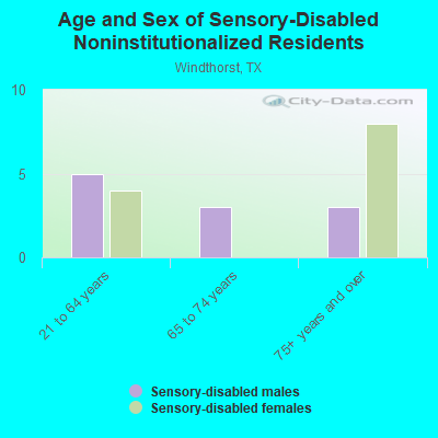 Age and Sex of Sensory-Disabled Noninstitutionalized Residents