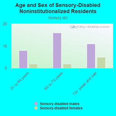 Age and Sex of Sensory-Disabled Noninstitutionalized Residents