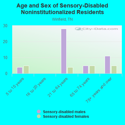 Age and Sex of Sensory-Disabled Noninstitutionalized Residents